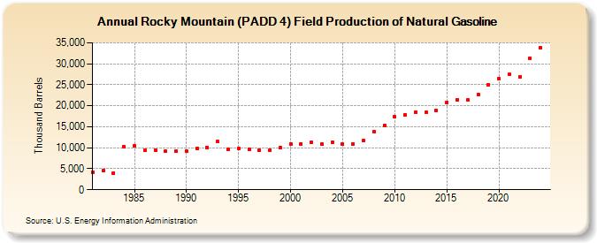 Rocky Mountain (PADD 4) Field Production of Natural Gasoline (Thousand Barrels)