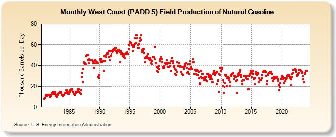West Coast (PADD 5) Field Production of Natural Gasoline (Thousand Barrels per Day)