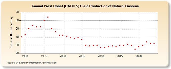 West Coast (PADD 5) Field Production of Natural Gasoline (Thousand Barrels per Day)