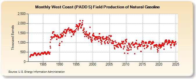 West Coast (PADD 5) Field Production of Natural Gasoline (Thousand Barrels)