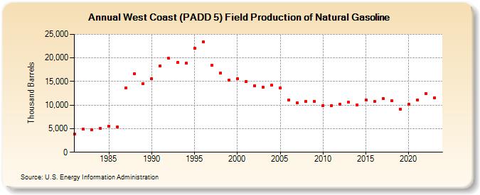 West Coast (PADD 5) Field Production of Natural Gasoline (Thousand Barrels)