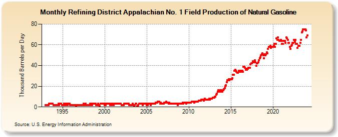 Refining District Appalachian No. 1 Field Production of Natural Gasoline (Thousand Barrels per Day)
