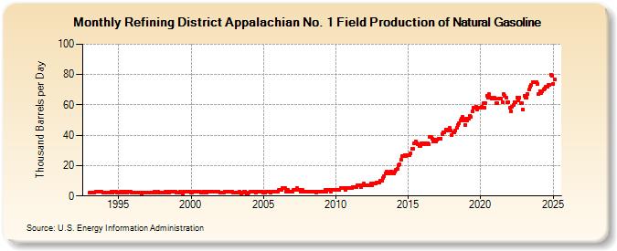 Refining District Appalachian No. 1 Field Production of Natural Gasoline (Thousand Barrels per Day)