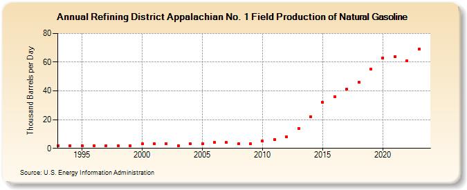 Refining District Appalachian No. 1 Field Production of Natural Gasoline (Thousand Barrels per Day)
