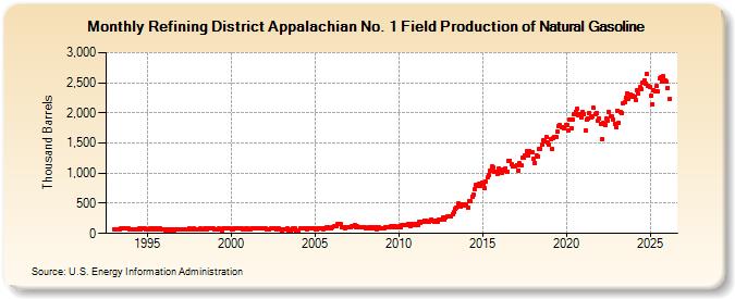Refining District Appalachian No. 1 Field Production of Natural Gasoline (Thousand Barrels)