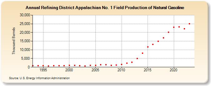 Refining District Appalachian No. 1 Field Production of Natural Gasoline (Thousand Barrels)