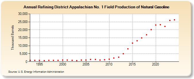 Refining District Appalachian No. 1 Field Production of Natural Gasoline (Thousand Barrels)