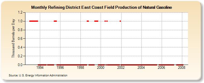 Refining District East Coast Field Production of Natural Gasoline (Thousand Barrels per Day)