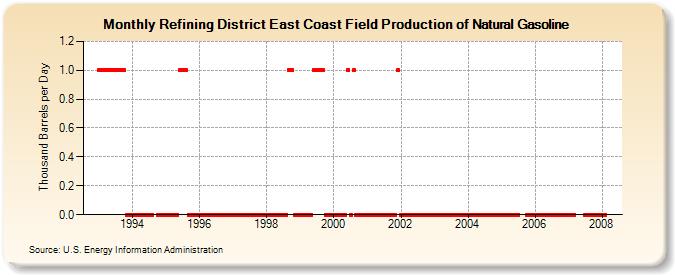 Refining District East Coast Field Production of Natural Gasoline (Thousand Barrels per Day)