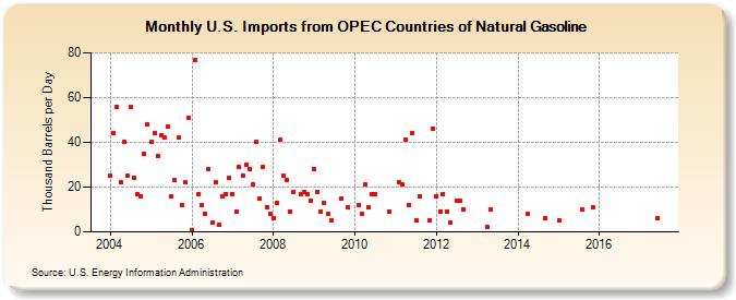 U.S. Imports from OPEC Countries of Natural Gasoline (Thousand Barrels per Day)