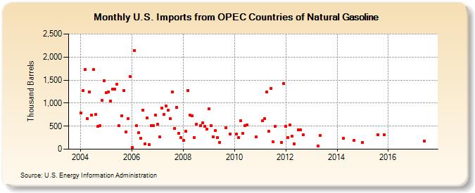 U.S. Imports from OPEC Countries of Natural Gasoline (Thousand Barrels)