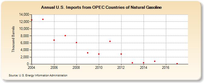 U.S. Imports from OPEC Countries of Natural Gasoline (Thousand Barrels)