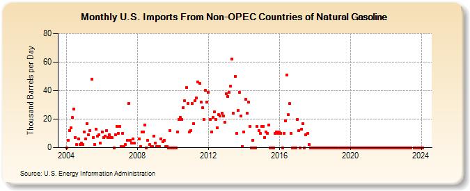 U.S. Imports From Non-OPEC Countries of Natural Gasoline (Thousand Barrels per Day)