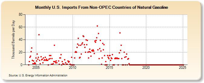 U.S. Imports From Non-OPEC Countries of Natural Gasoline (Thousand Barrels per Day)