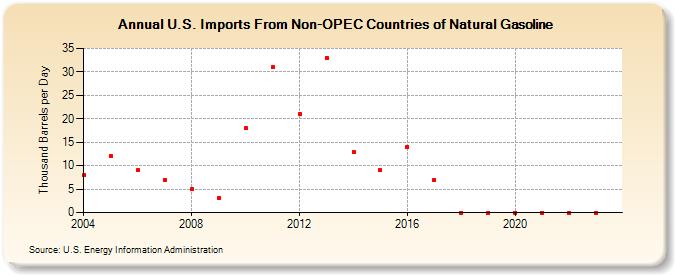 U.S. Imports From Non-OPEC Countries of Natural Gasoline (Thousand Barrels per Day)