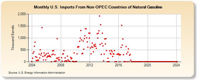 U.S. Imports From Non-OPEC Countries of Natural Gasoline (Thousand Barrels)