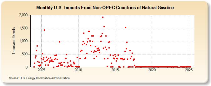 U.S. Imports From Non-OPEC Countries of Natural Gasoline (Thousand Barrels)