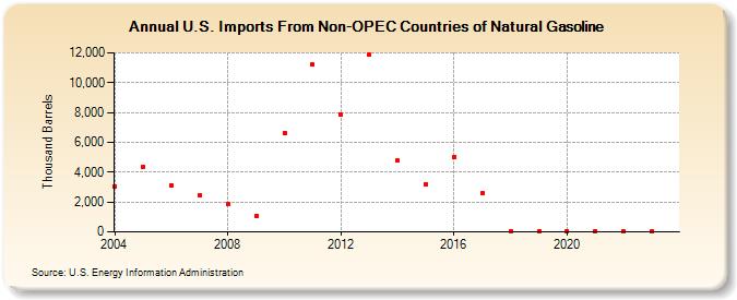 U.S. Imports From Non-OPEC Countries of Natural Gasoline (Thousand Barrels)
