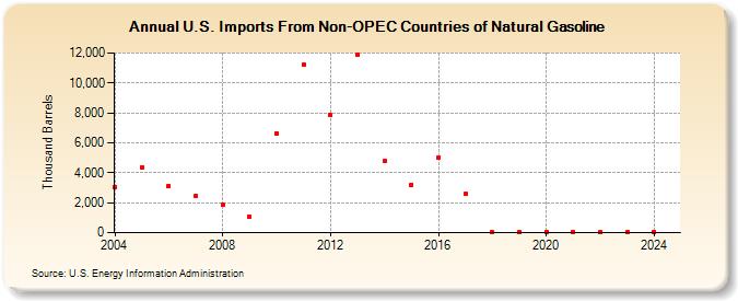 U.S. Imports From Non-OPEC Countries of Natural Gasoline (Thousand Barrels)