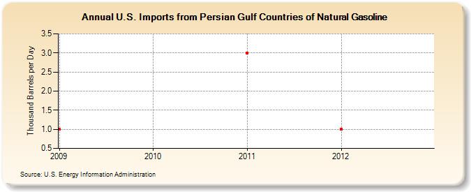 U.S. Imports from Persian Gulf Countries of Natural Gasoline (Thousand Barrels per Day)