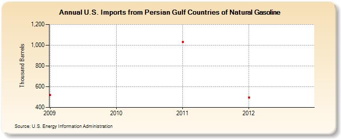 U.S. Imports from Persian Gulf Countries of Natural Gasoline (Thousand Barrels)