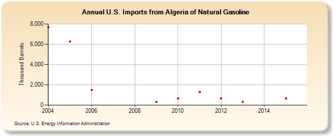 U.S. Imports from Algeria of Natural Gasoline (Thousand Barrels)