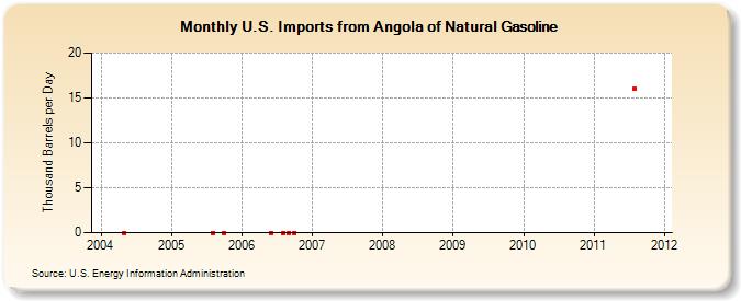 U.S. Imports from Angola of Natural Gasoline (Thousand Barrels per Day)