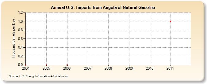 U.S. Imports from Angola of Natural Gasoline (Thousand Barrels per Day)