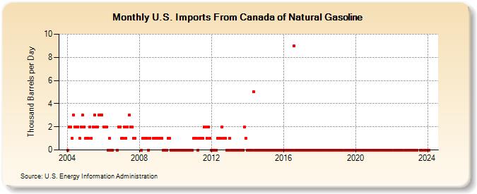 U.S. Imports From Canada of Natural Gasoline (Thousand Barrels per Day)
