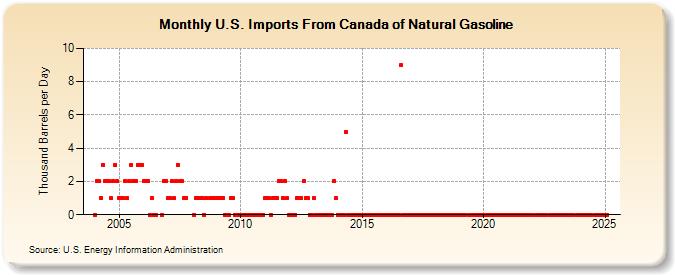 U.S. Imports From Canada of Natural Gasoline (Thousand Barrels per Day)