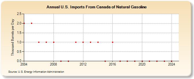 U.S. Imports From Canada of Natural Gasoline (Thousand Barrels per Day)