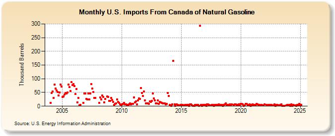 U.S. Imports From Canada of Natural Gasoline (Thousand Barrels)