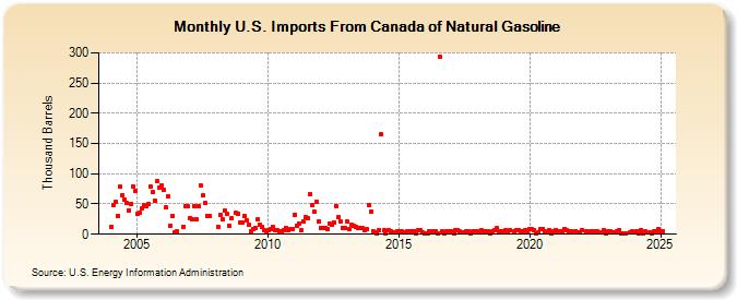 U.S. Imports From Canada of Natural Gasoline (Thousand Barrels)