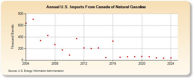 U.S. Imports From Canada of Natural Gasoline (Thousand Barrels)