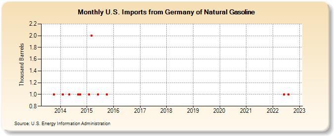 U.S. Imports from Germany of Natural Gasoline (Thousand Barrels)