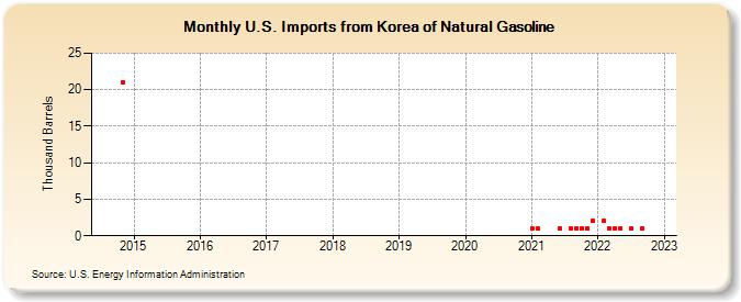 U.S. Imports from Korea of Natural Gasoline (Thousand Barrels)