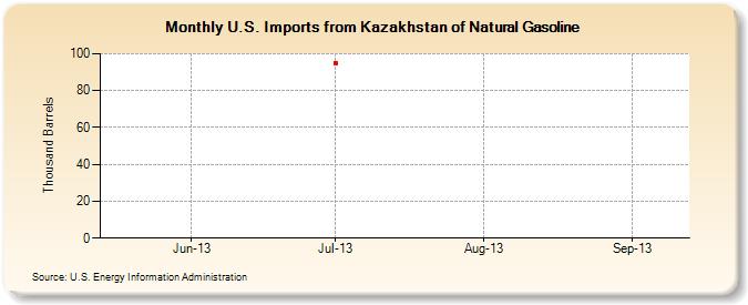 U.S. Imports from Kazakhstan of Natural Gasoline (Thousand Barrels)