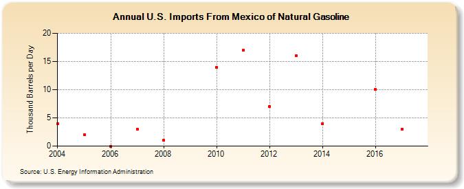 U.S. Imports From Mexico of Natural Gasoline (Thousand Barrels per Day)
