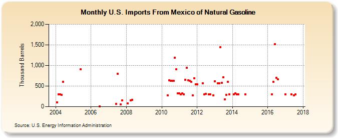 U.S. Imports From Mexico of Natural Gasoline (Thousand Barrels)