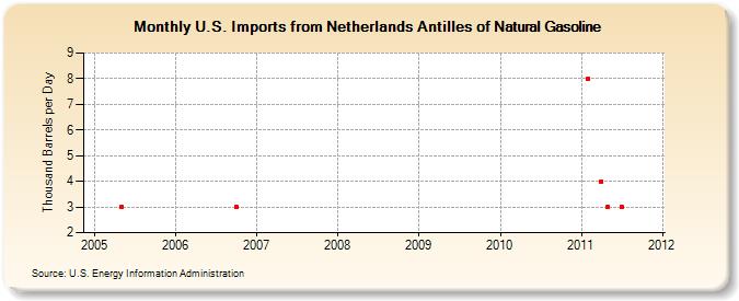 U.S. Imports from Netherlands Antilles of Natural Gasoline (Thousand Barrels per Day)