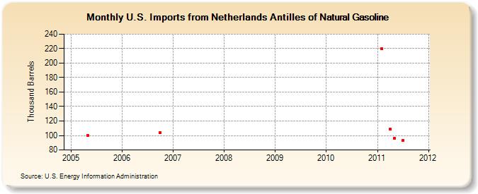 U.S. Imports from Netherlands Antilles of Natural Gasoline (Thousand Barrels)