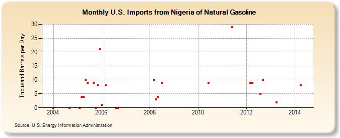 U.S. Imports from Nigeria of Natural Gasoline (Thousand Barrels per Day)