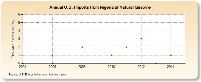 U.S. Imports from Nigeria of Natural Gasoline (Thousand Barrels per Day)