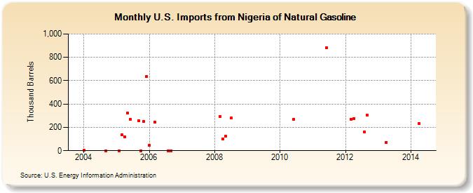 U.S. Imports from Nigeria of Natural Gasoline (Thousand Barrels)