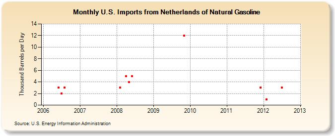 U.S. Imports from Netherlands of Natural Gasoline (Thousand Barrels per Day)