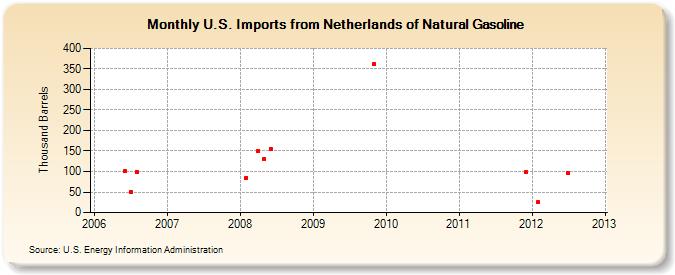 U.S. Imports from Netherlands of Natural Gasoline (Thousand Barrels)