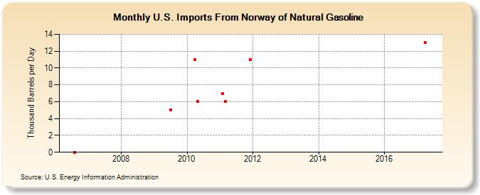 U.S. Imports From Norway of Natural Gasoline (Thousand Barrels per Day)