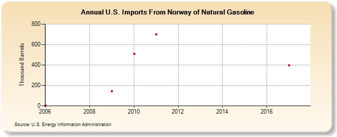 U.S. Imports From Norway of Natural Gasoline (Thousand Barrels)