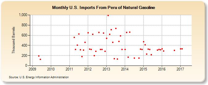 U.S. Imports From Peru of Natural Gasoline (Thousand Barrels)