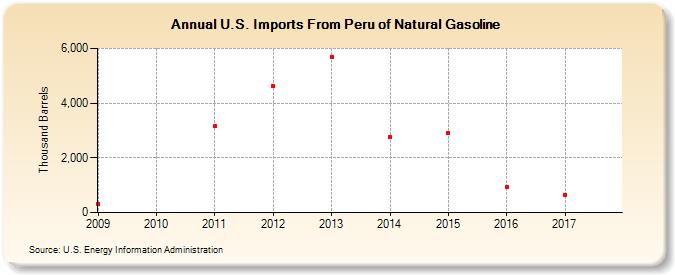 U.S. Imports From Peru of Natural Gasoline (Thousand Barrels)